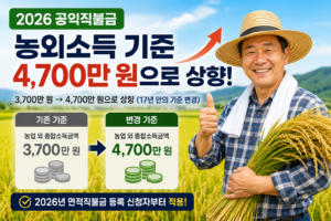 2026 공익직불금 농외소득 기준이 기존 3,700만 원에서 4,700만 원으로 상향된 내용을 안내하는 대표 이미지, 논밭의 농업인과 기준 변경 비교표가 함께 표시된 모습