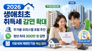 2026 생애최초 취득세 감면 확대를 안내하는 이미지로, 주거용 오피스텔 포함 추진과 40세 미만 청년 최대 300만 원 감면 내용을 보여주는 모습