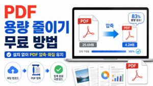 PDF 용량 줄이기 무료 방법과 설치 없이 PDF 압축, 파일 크기 감소, 화질 유지 과정을 보여주는 대표 이미지