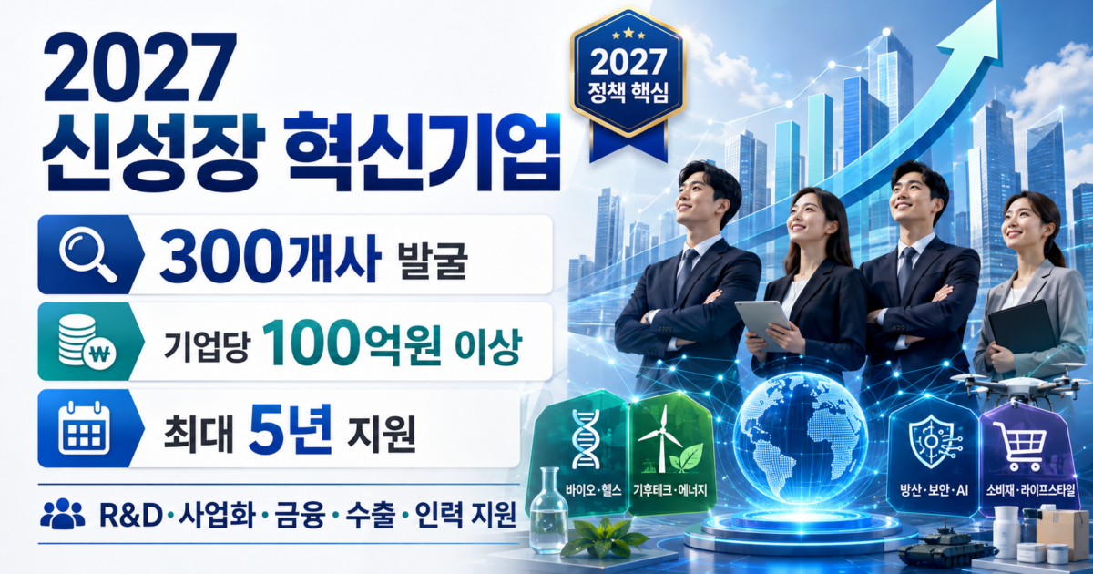 2027 신성장 혁신기업 300개사 발굴, 기업당 100억원 이상 최대 5년 지원 정책 안내 대표 이미지